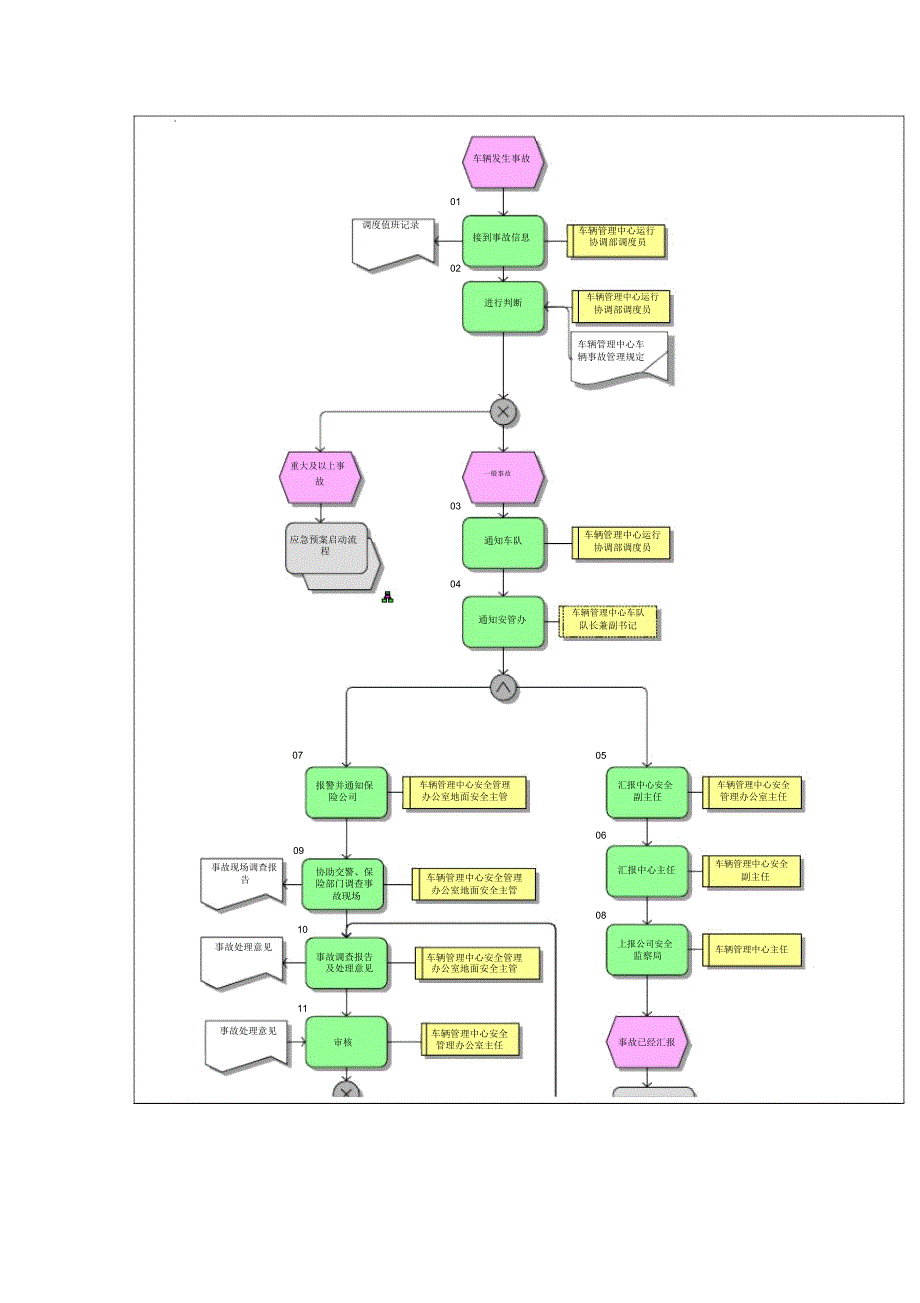 地面车辆事故处理流程车辆管理中心_第2页