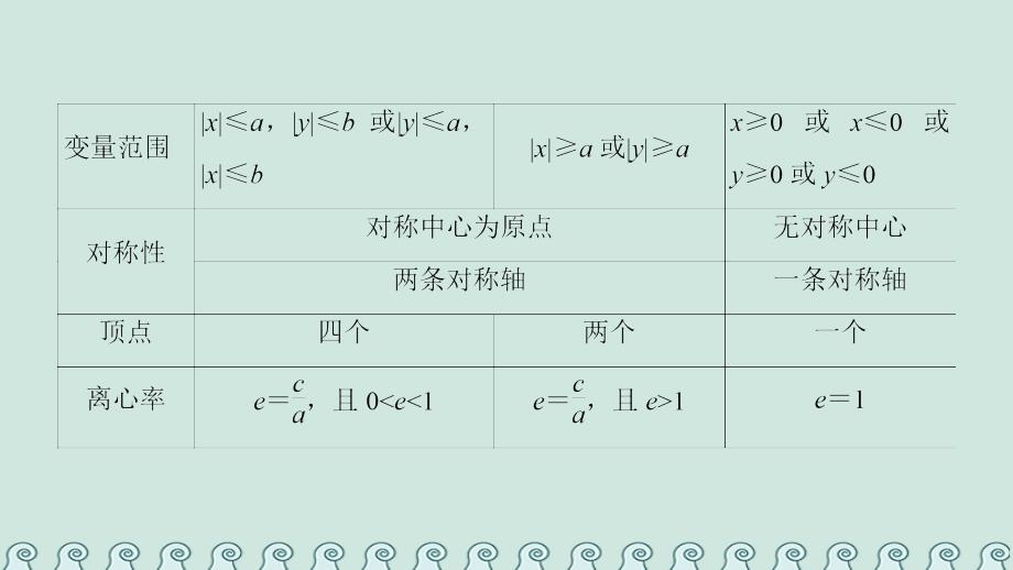 高中数学第二章圆锥曲线与方程阶段复习课课件新人教A版选修11_第4页