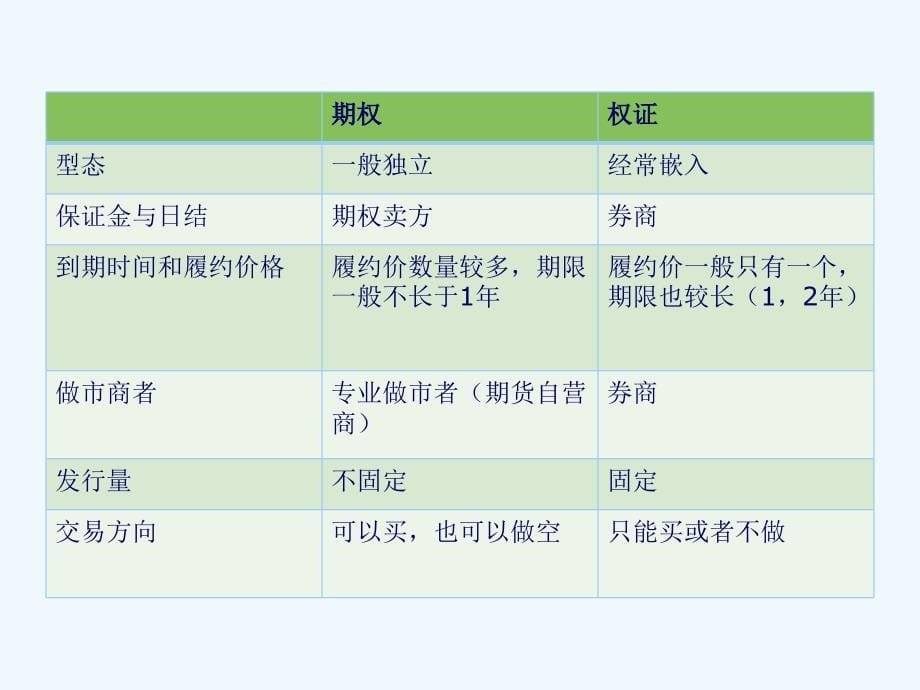 期权的定价和希腊字母课件_第5页