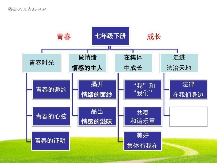 部编初中道德与法治七年级下册教材解析完整版课件_第5页