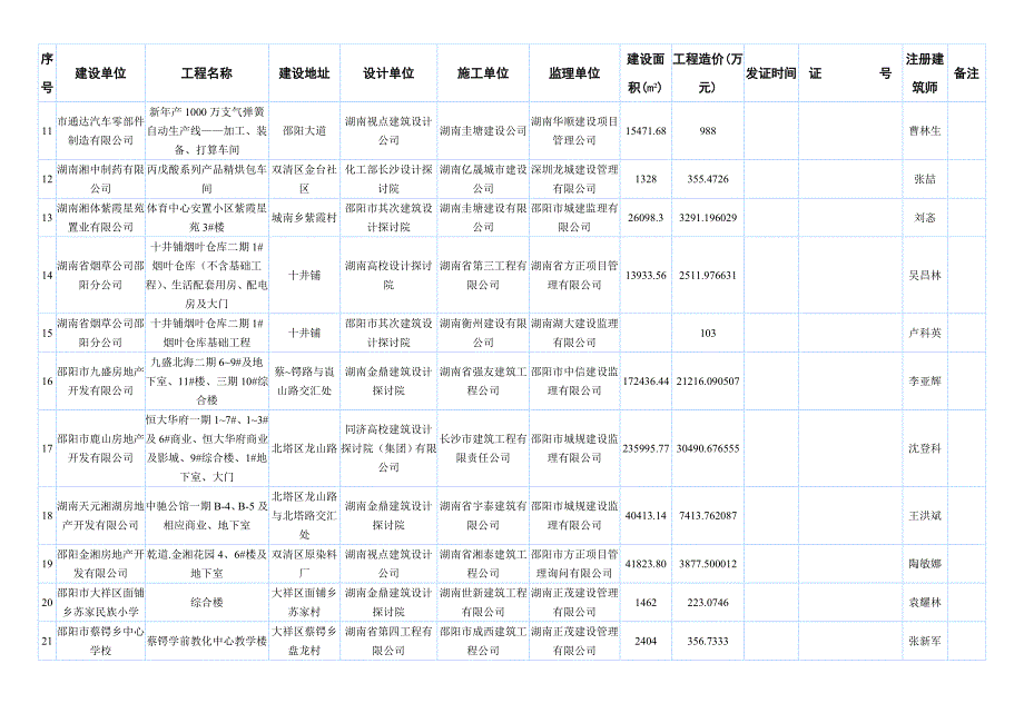 2017年施工许可证发放登记表_第2页