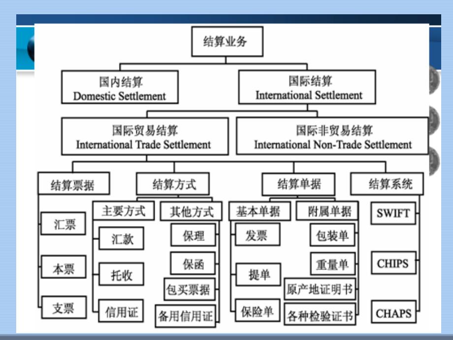 第七章国际结算中的单据_第1页