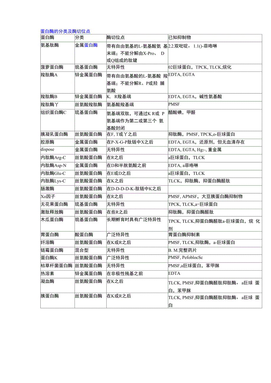 蛋白酶的分类及酶切位点_第1页