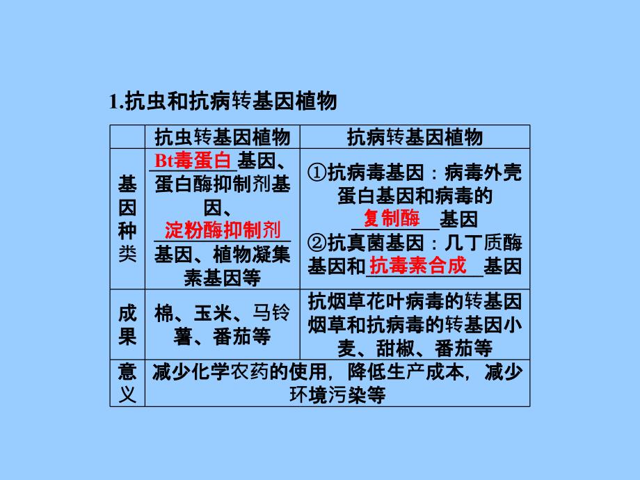 人教版生物选修313基因工程的应用课件_第4页