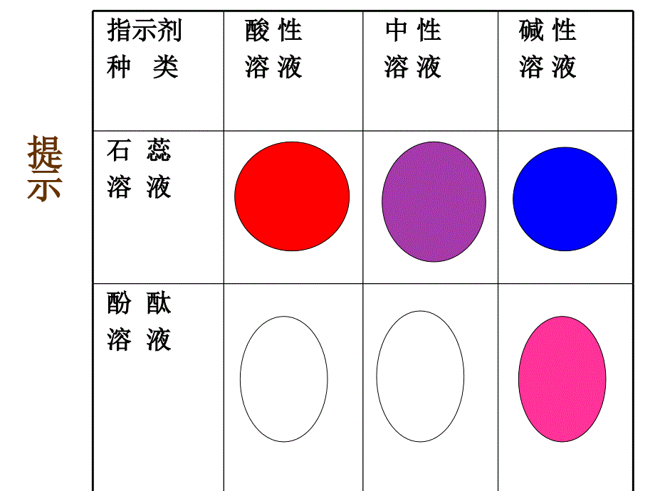 高海霞酸和碱的中和反应2_第3页