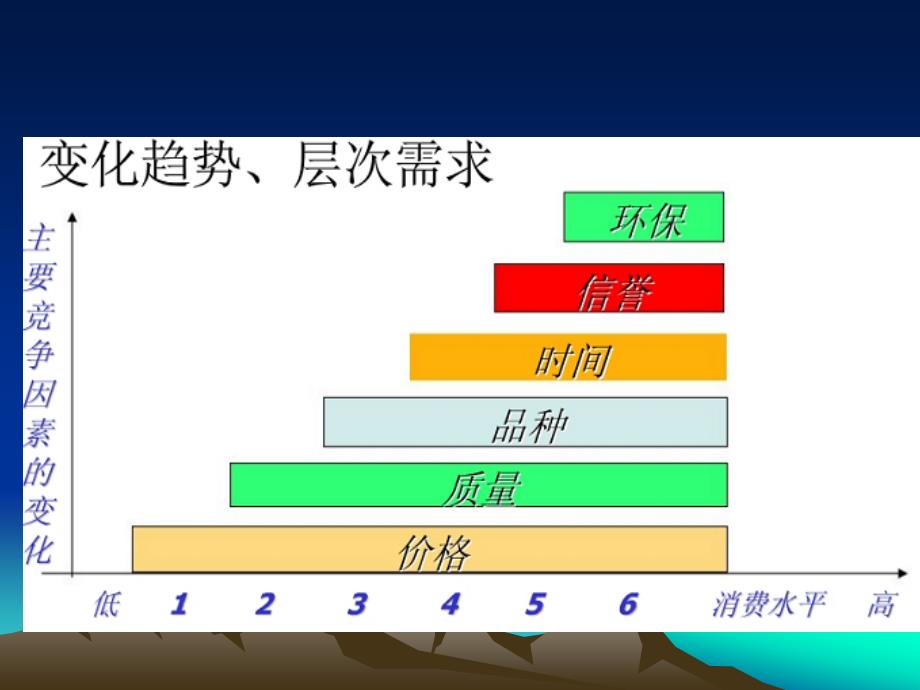 顾客价值竞争要素PPT课件_第2页