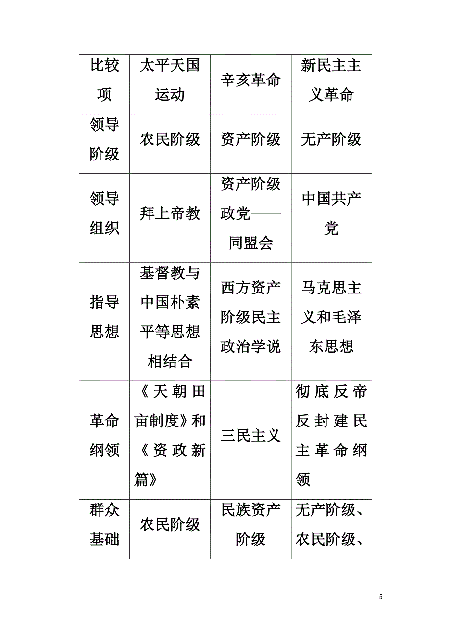 2021版高考历史一轮总复习第3单元近代中国反侵略、求民主的潮流单元高效整合新人教版_第5页