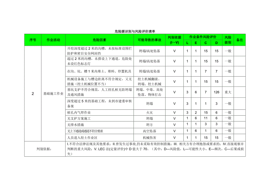 《建筑工程危险源识别与风险评价清单》.docx_第2页