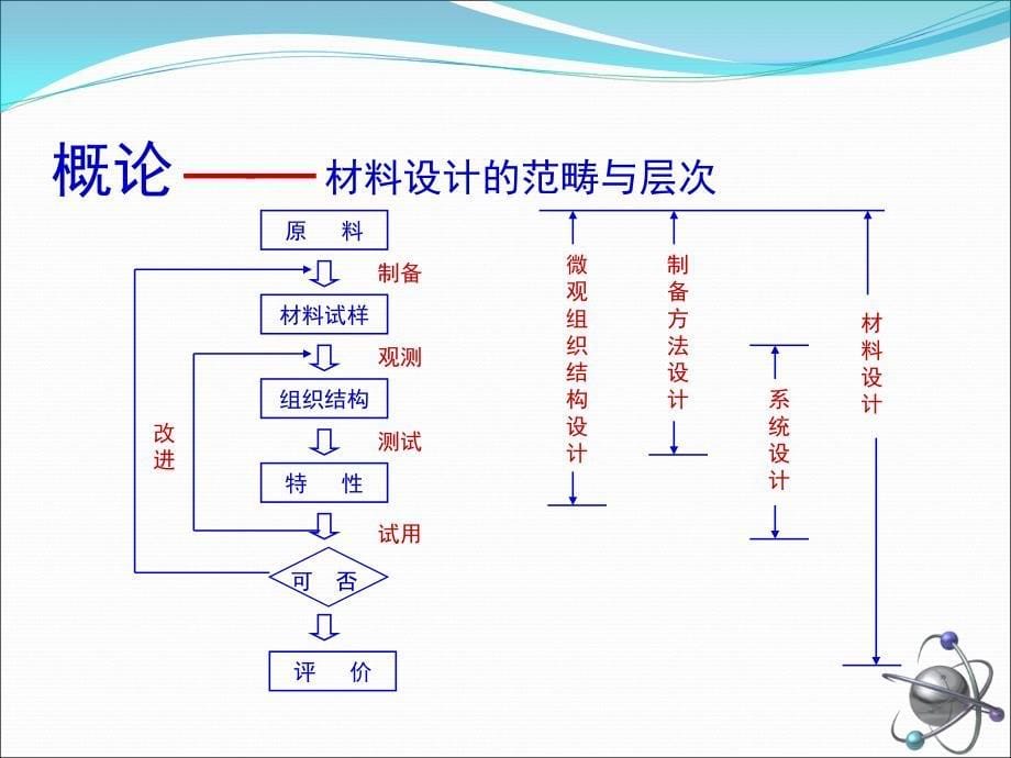 多尺度材料设计理论课件_第5页