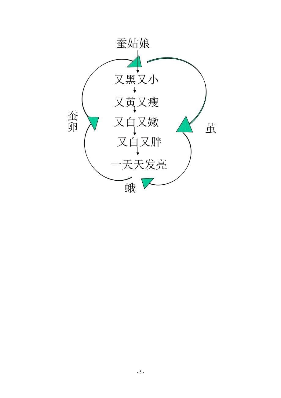 蚕姑娘教学设计_第5页