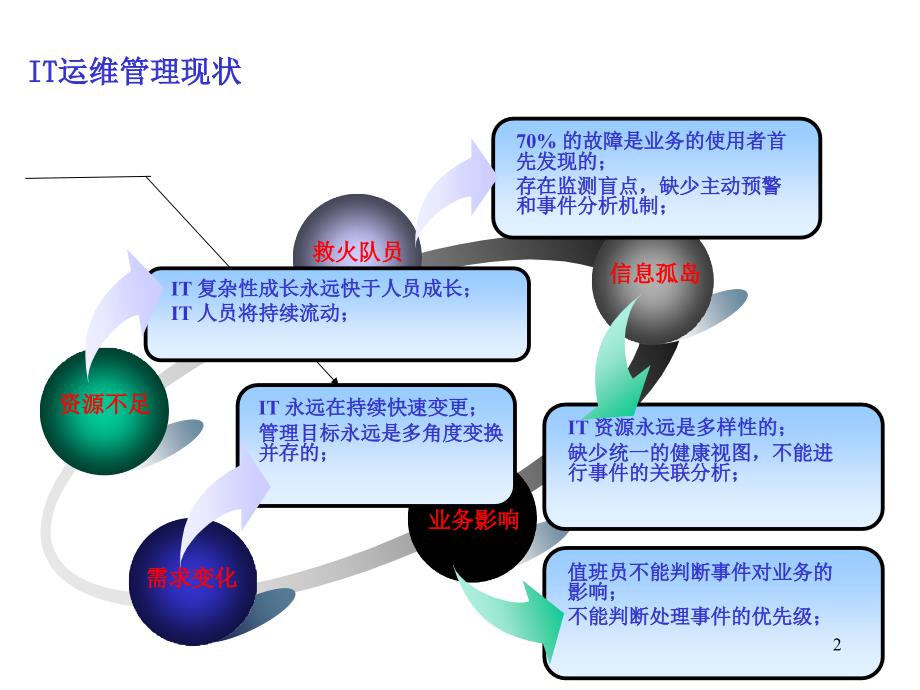 IT运维服务工作分析与规划ppt课件_第2页