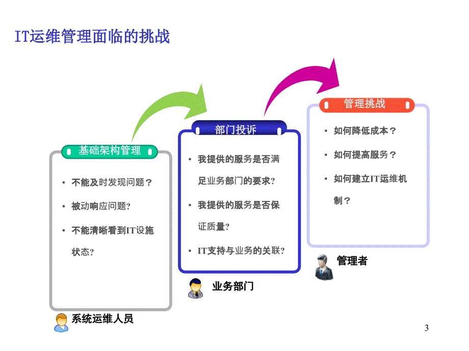 IT运维服务工作分析与规划ppt课件_第3页