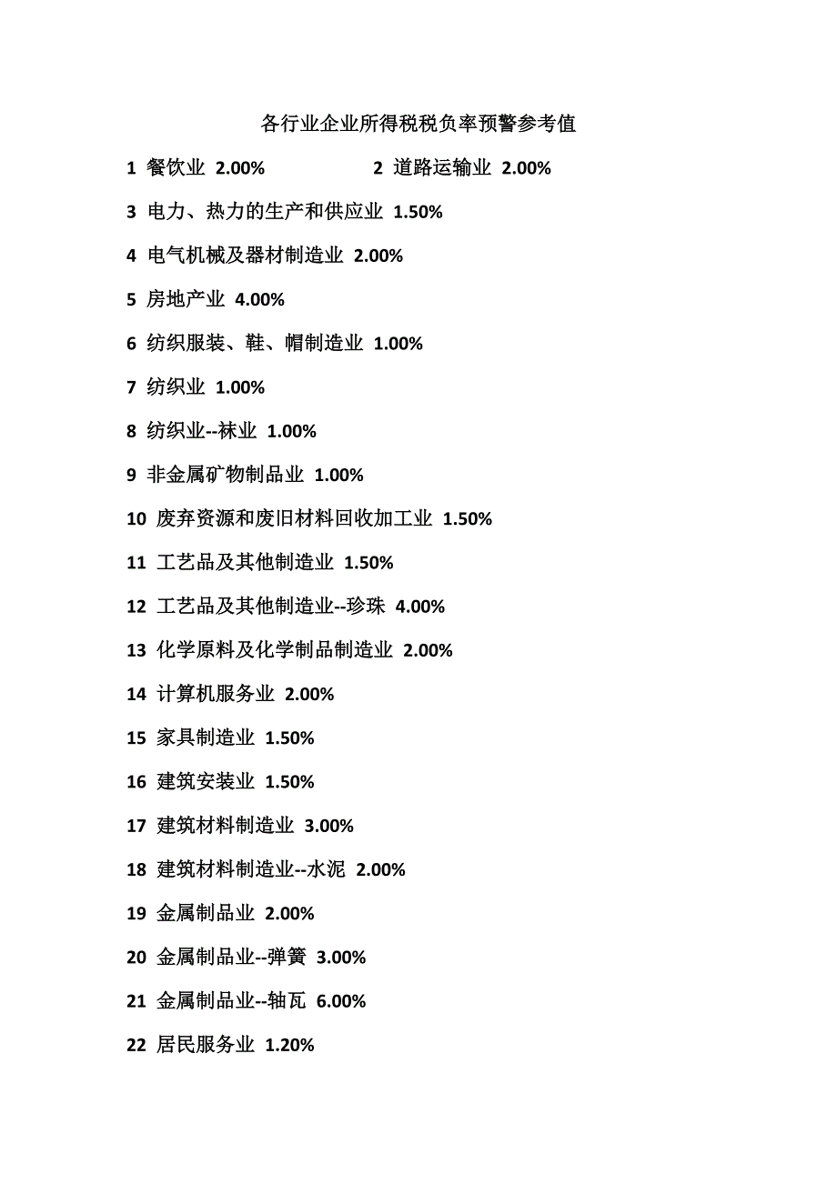 各行业企业所得税税负率预警参考值_第1页