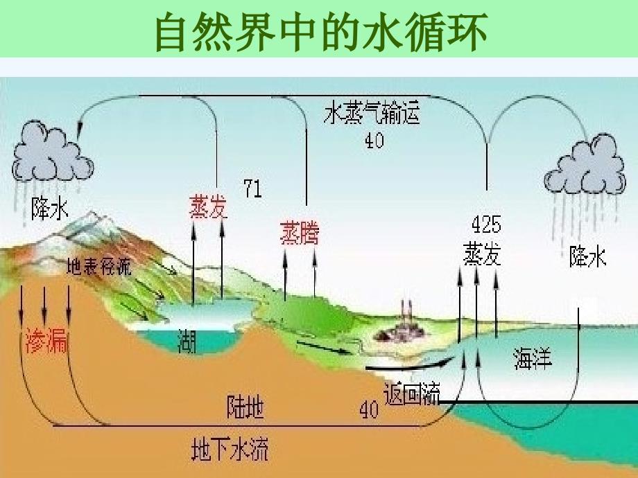 水循环与水资源_第3页