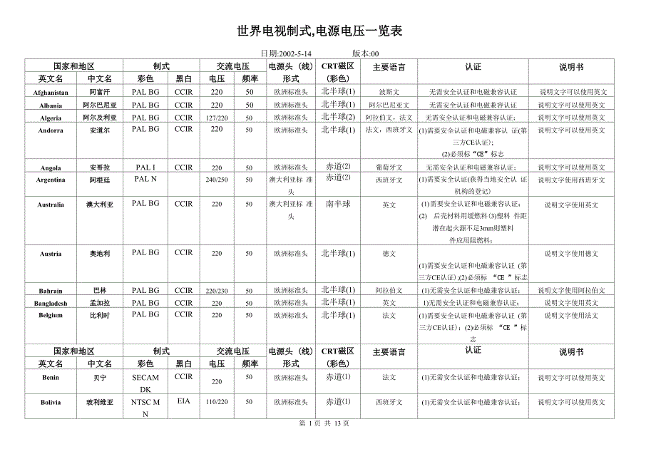 世界各地制式与电压_第1页