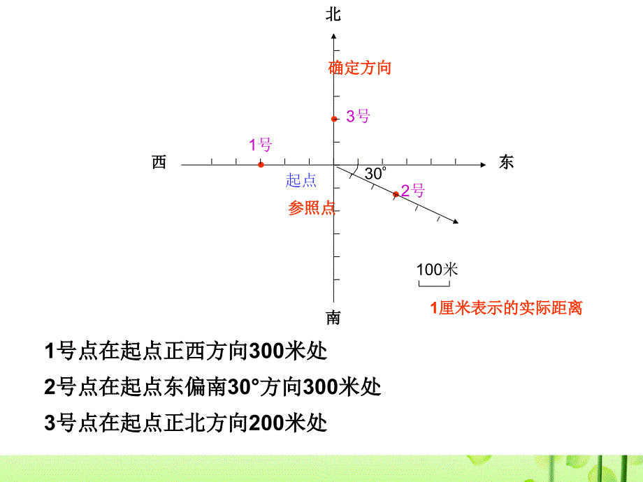 人教版小学数学四年级下册《位置与方向》第2课时.ppt_第3页