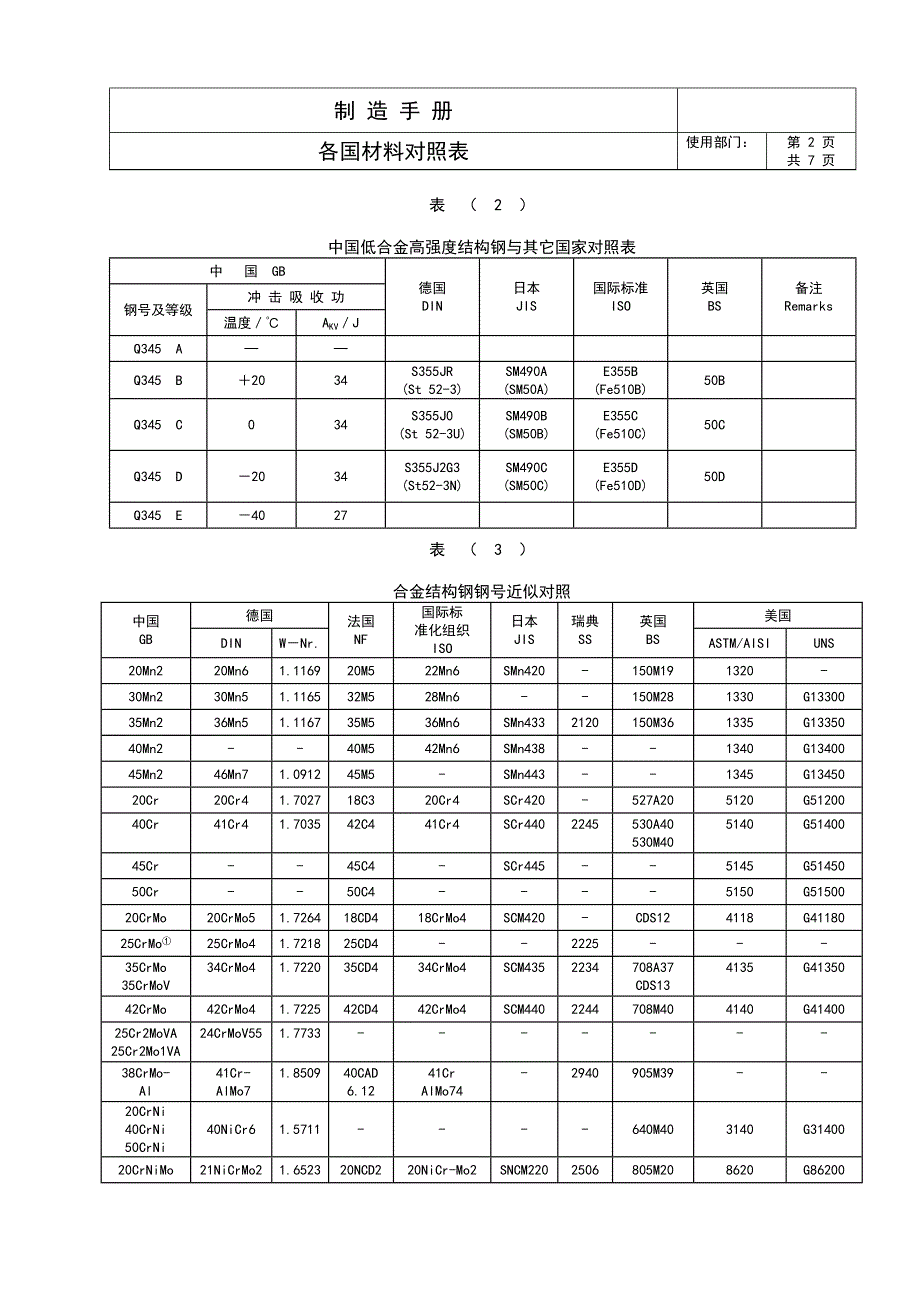 各国材料对照表_第2页