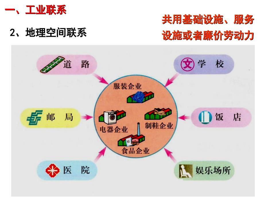 工业地域的形成级AAAAA课件_第3页