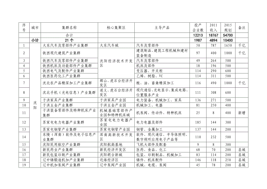 辽宁省100个重点产业集群基本情况表_第1页