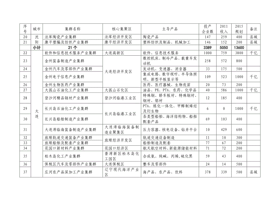 辽宁省100个重点产业集群基本情况表_第2页