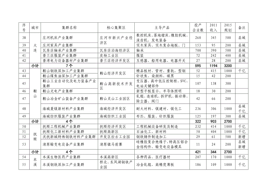 辽宁省100个重点产业集群基本情况表_第3页