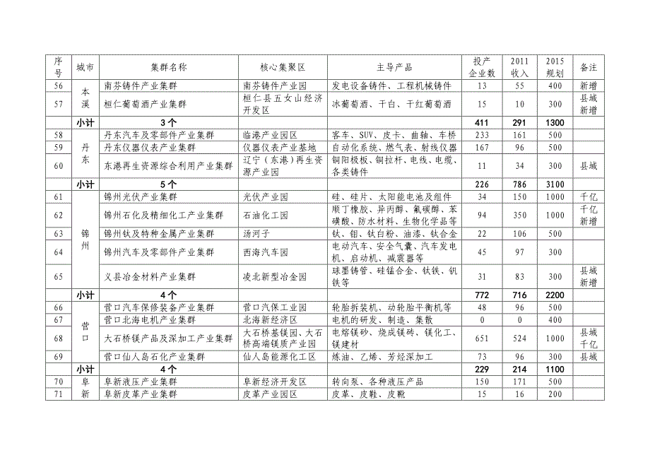 辽宁省100个重点产业集群基本情况表_第4页