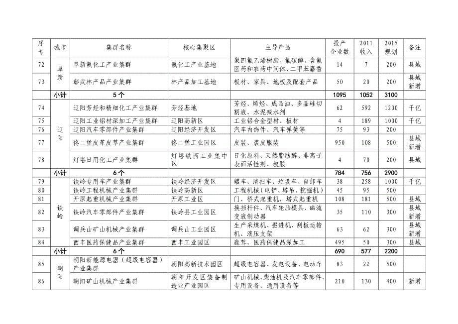 辽宁省100个重点产业集群基本情况表_第5页