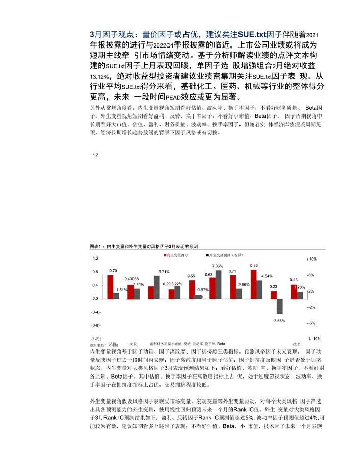 量价因子或占优-关注SUE.txt因子.docx