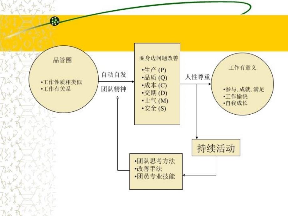 最新品管圈理念及心理建设PPT课件_第3页