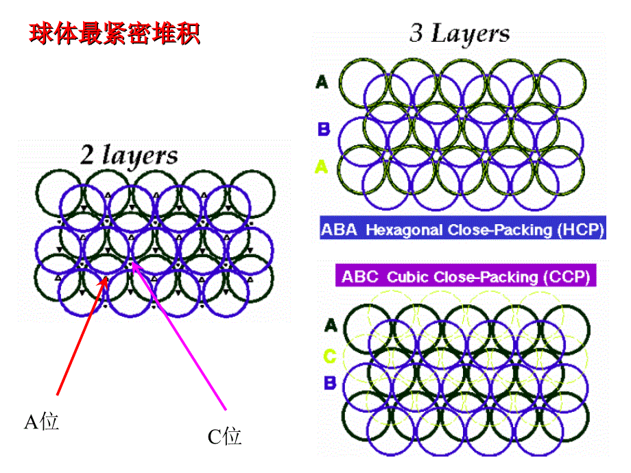 2.5 晶体的堆积方式_第3页