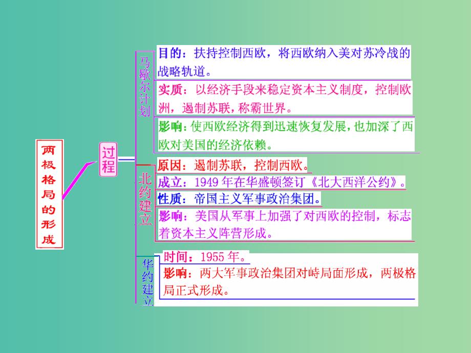 高考历史一轮复习 第二课时 两极世界的形成课件 新人教版必修1.ppt_第2页