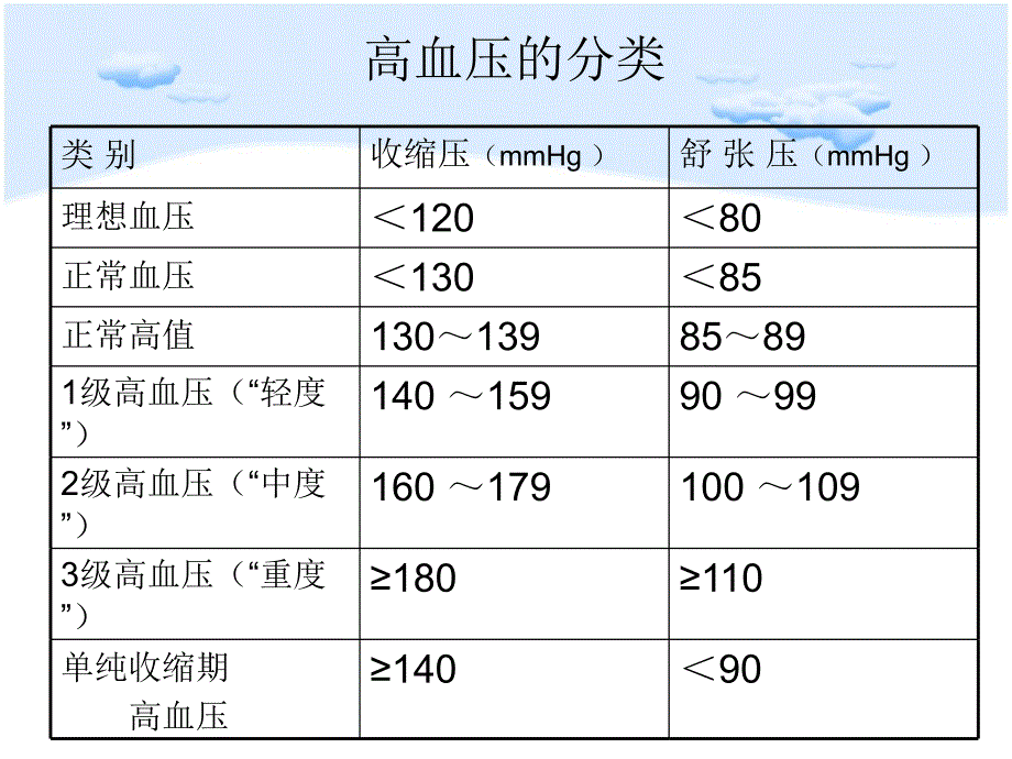 原发性高血压的护理查房ppt课件_第3页