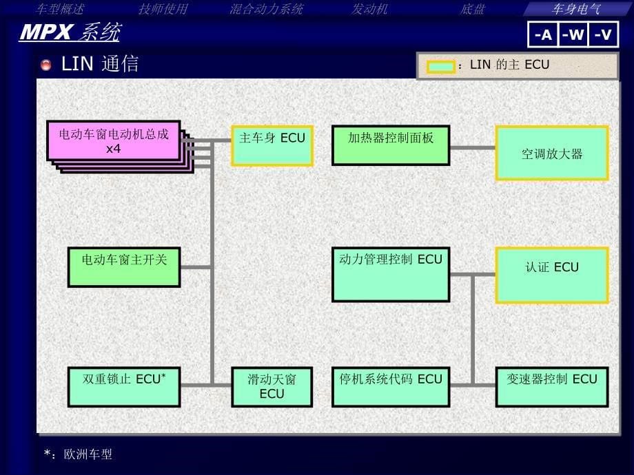 雷克萨斯CT200h车身电器技术培训课件_第5页