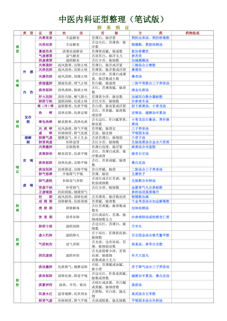 中医内科证型整理(笔试版)(共9页)_第1页