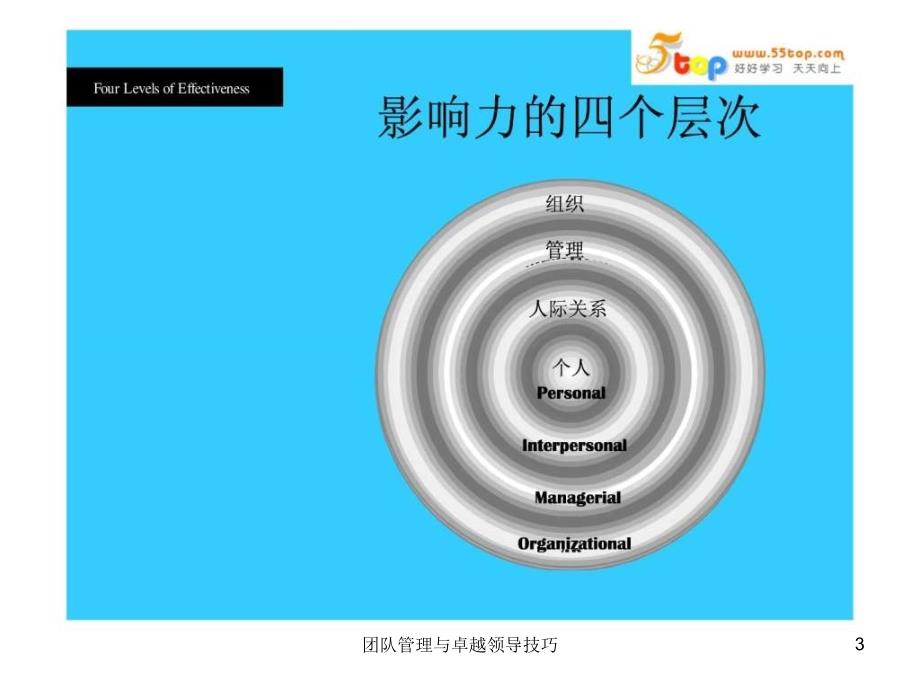 团队管理与卓越领导技巧课件_第3页