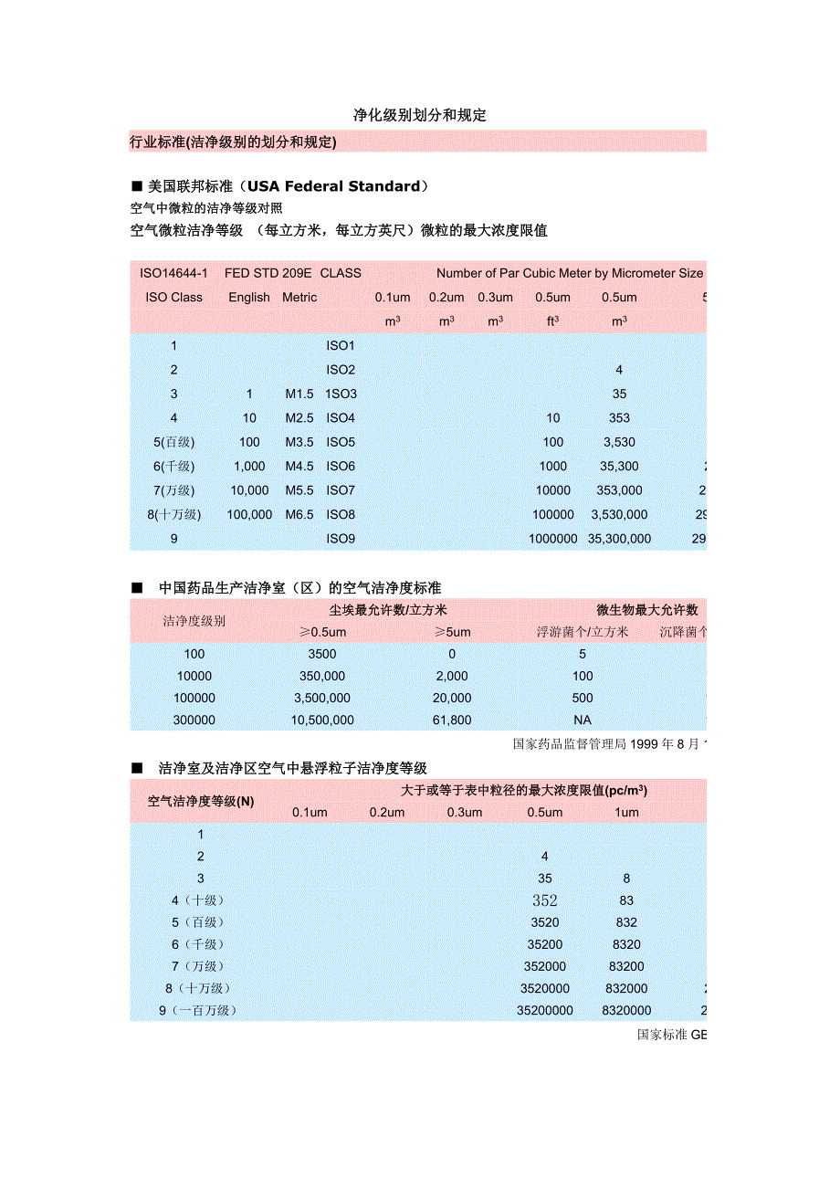 净化级别划分和规定_第1页