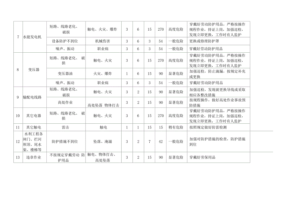 水电站危险源辨识及风险评价表_第2页