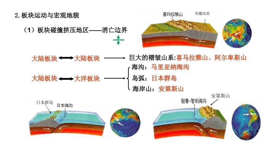 内力作用与地表形态_第5页