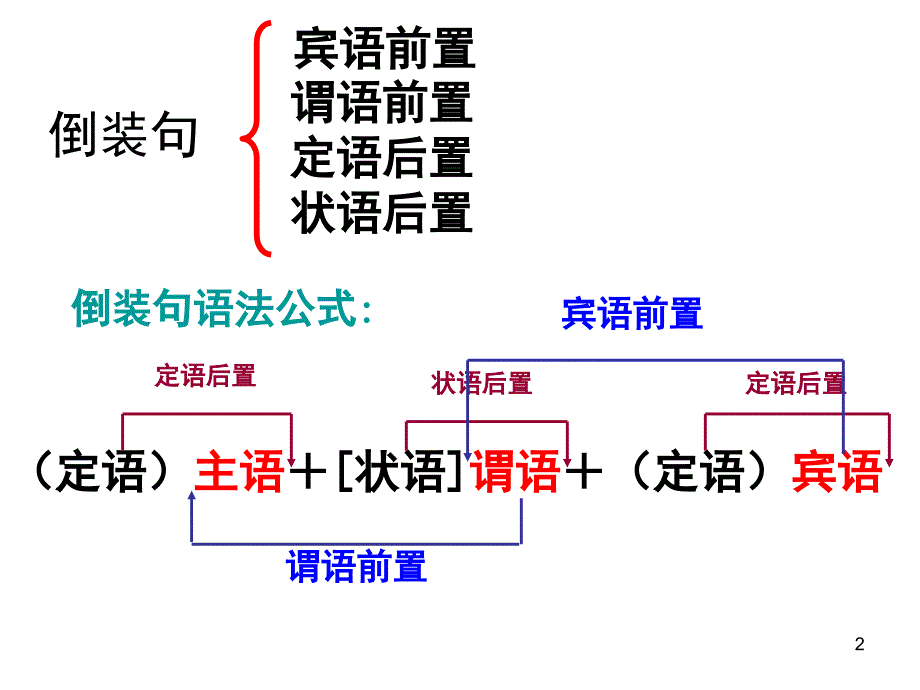 高考文言特殊句式(倒装句)课件_第2页