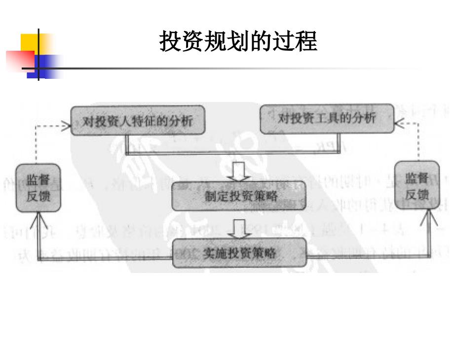 个人理财课件04投资规划_第3页