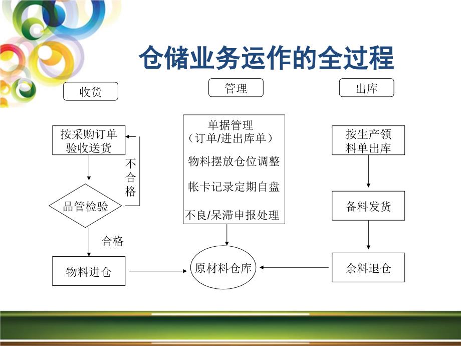 仓库管理员培训2_第4页