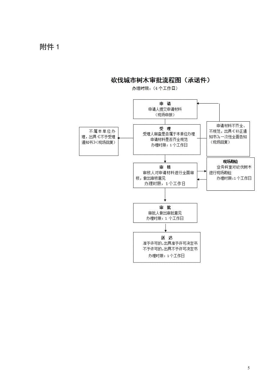 精品资料2022年收藏的砍伐城树木审批服务_第5页