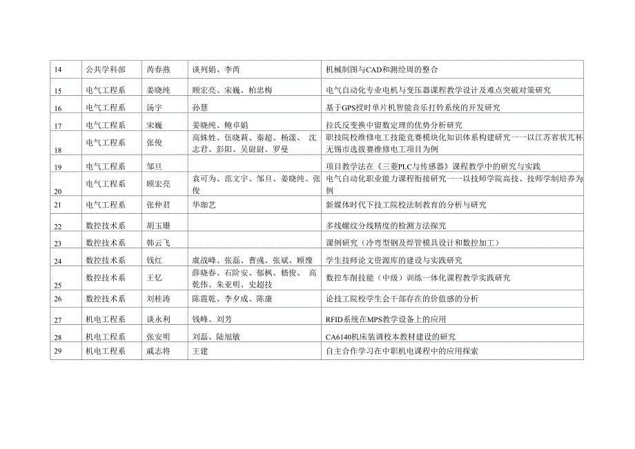 附无锡技师学院2015年立项课题汇总表_第2页