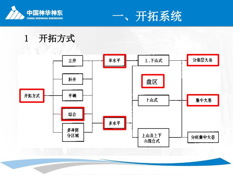 煤矿生产系统概述_第3页