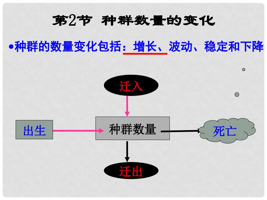 广东省新兴县高二生物《42 种群数量的变化》课件 新人教版必修3_第3页