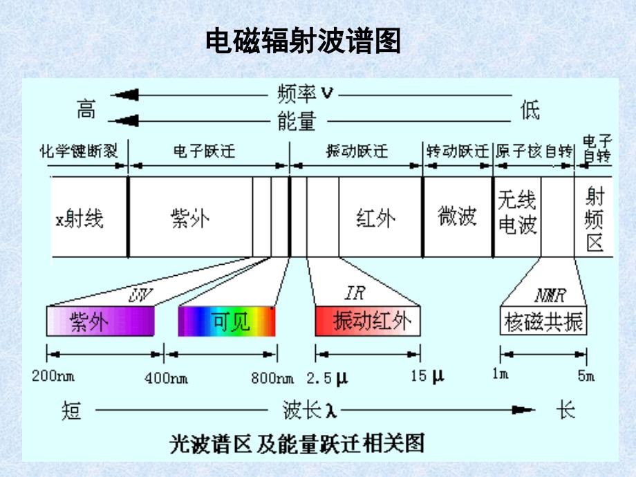 仪器分析第7章原子发射光谱分析PPT课件_第3页