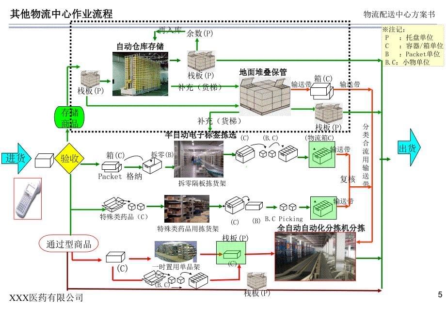 XXX医药有限公司物流中心规划方案PPT优秀课件_第5页