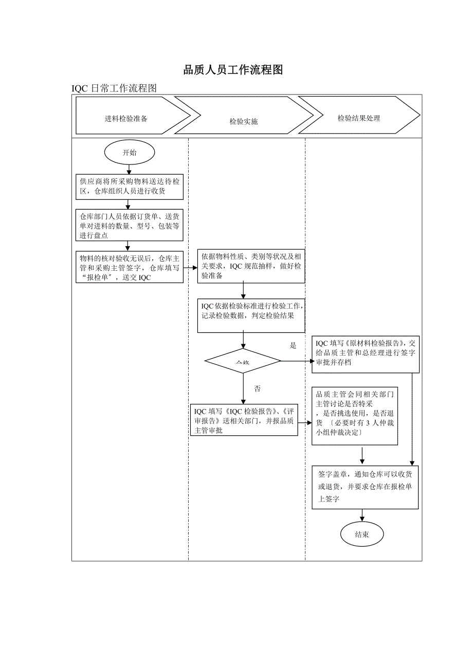 品质部各人员工作流程工厂品质管理部各岗位的工作流程_第1页