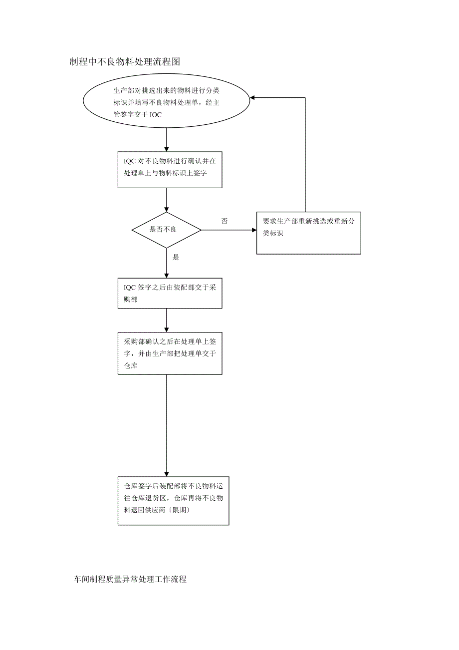 品质部各人员工作流程工厂品质管理部各岗位的工作流程_第4页