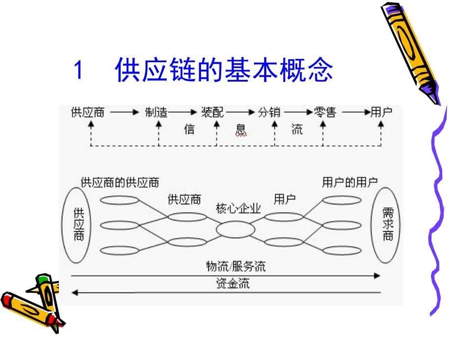 供应链管理[PPT]_第5页